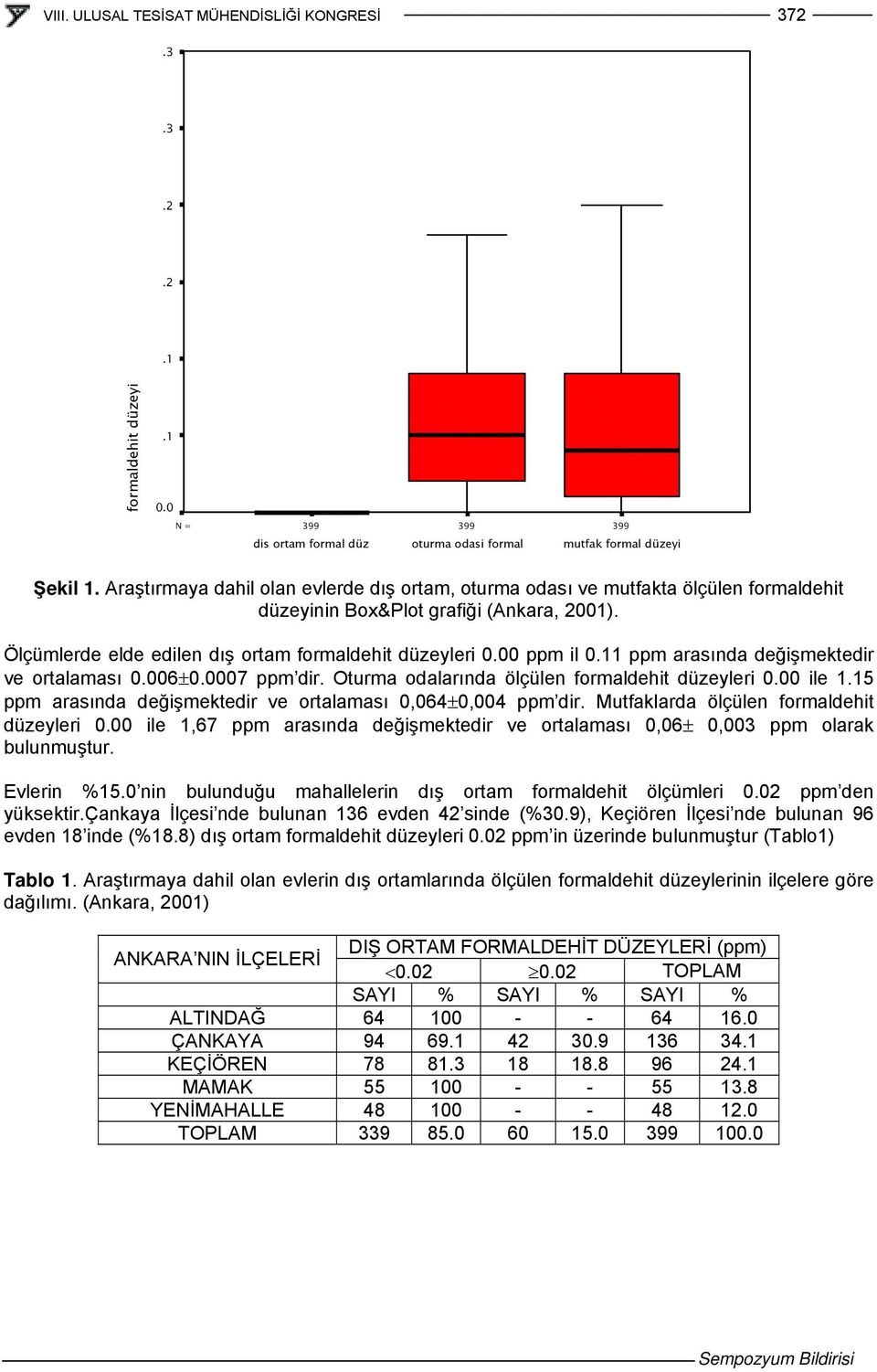 11 ppm arasında değişmektedir ve ortalaması 0.006±0.0007 ppm dir. Oturma odalarında ölçülen formaldehit düzeyleri 0.00 ile 1.15 ppm arasında değişmektedir ve ortalaması 0,064±0,004 ppm dir.