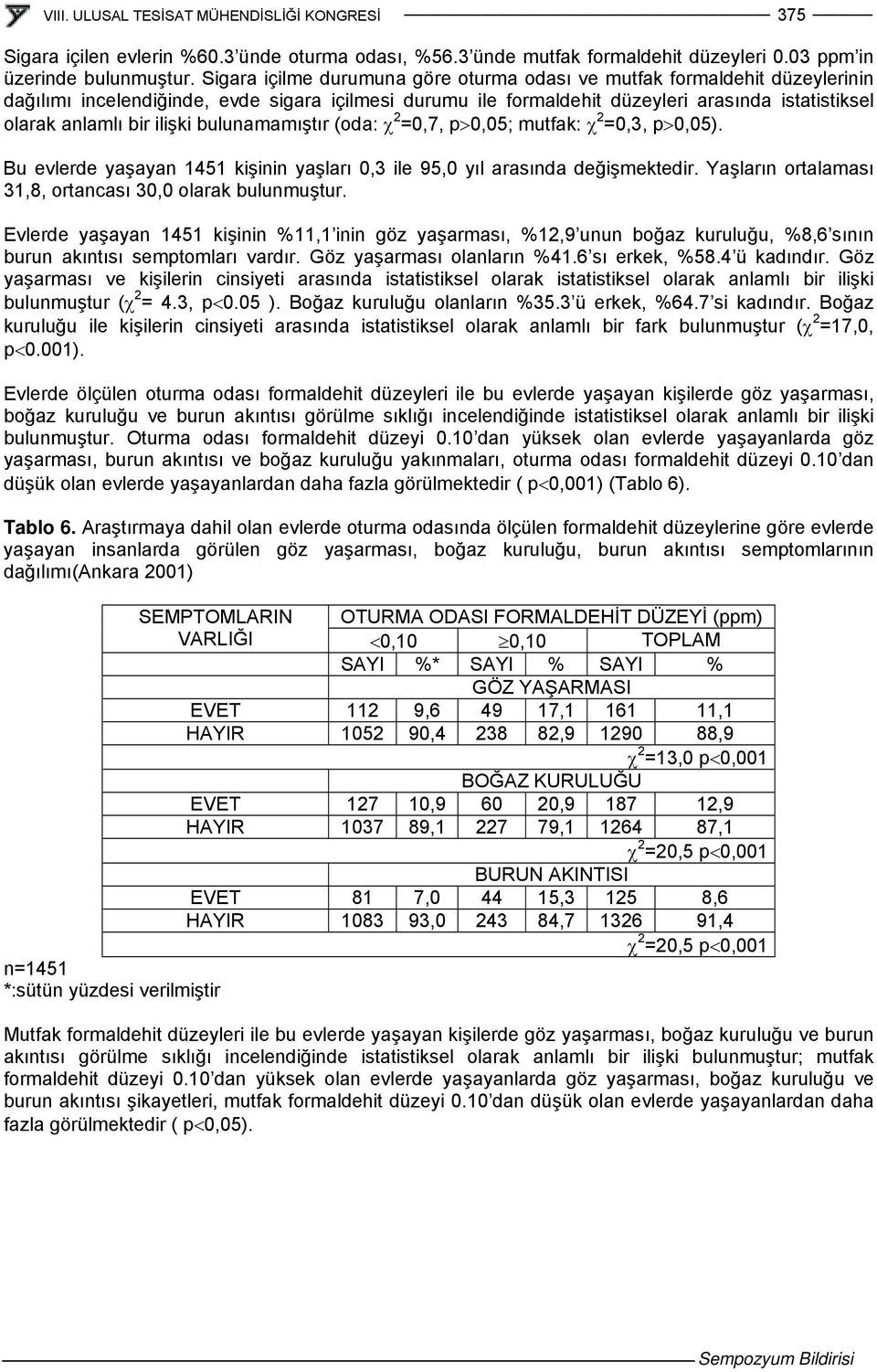 ilişki bulunamamıştır (oda: χ 2 =0,7, p>0,05; mutfak: χ 2 =0,3, p>0,05). Bu evlerde yaşayan 1451 kişinin yaşları 0,3 ile 95,0 yıl arasında değişmektedir.