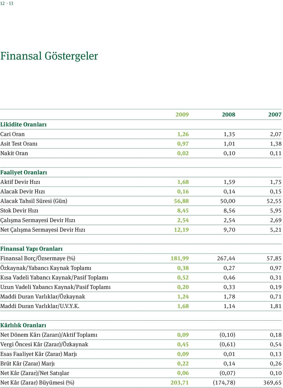 Finansal Yapı Oranları Finansal Borç/Özsermaye (%) 181,99 267,44 57,85 Özkaynak/Yabancı Kaynak Toplamı 0,38 0,27 0,97 Kısa Vadeli Yabancı Kaynak/Pasif Toplamı 0,52 0,46 0,31 Uzun Vadeli Yabancı