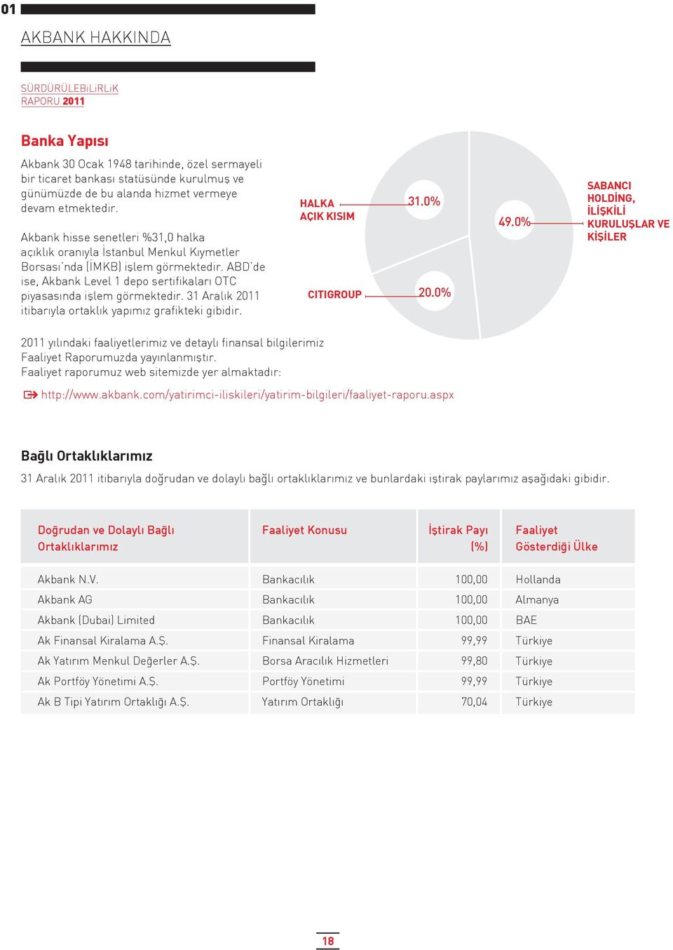 31 Aralık 2011 itibarıyla ortaklık yapımız grafikteki gibidir. HALKA AÇIK KISIM CITIGROUP 31.0% 20.0% 49.