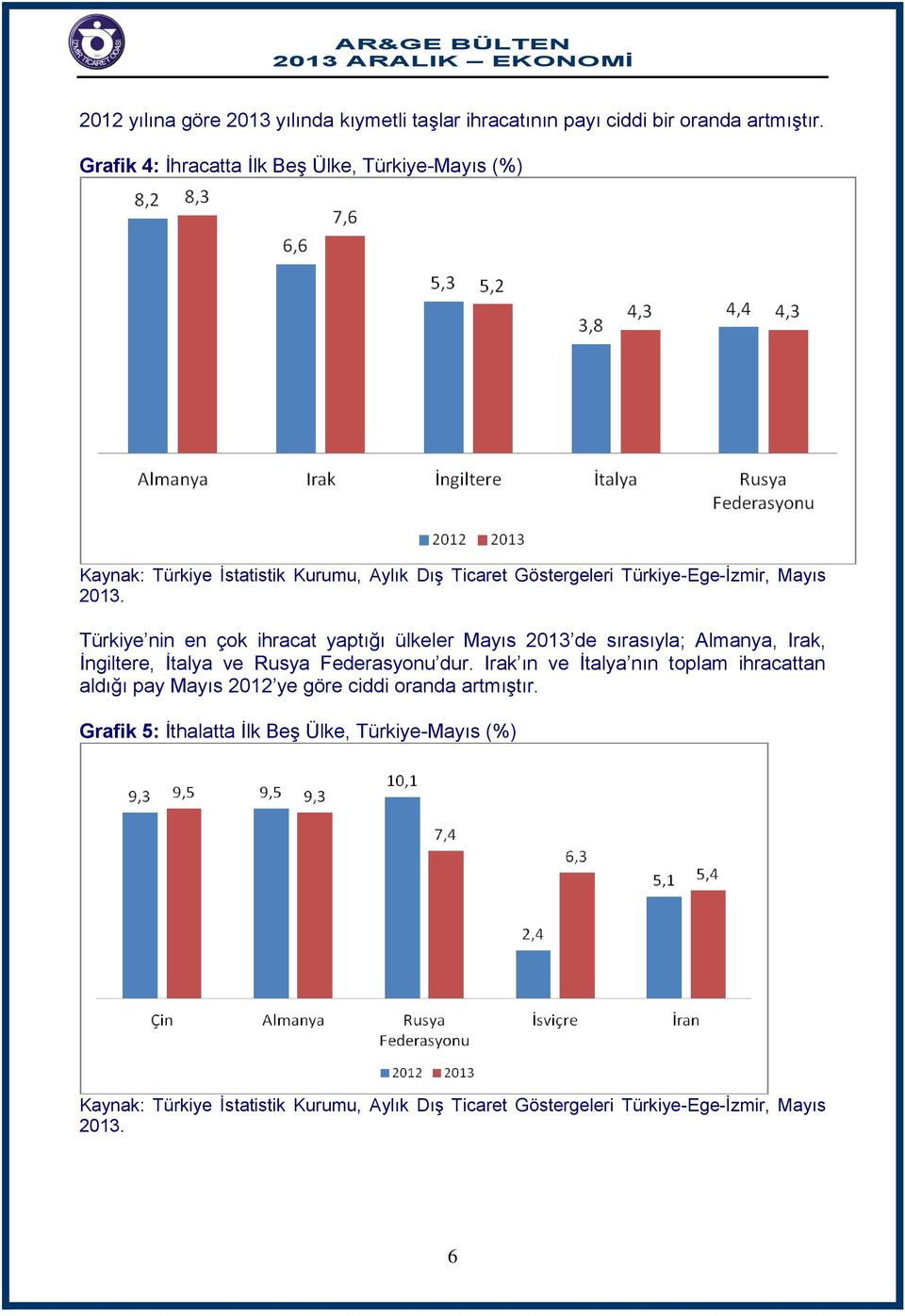 2013 de sırasıyla; Almanya, Irak, İngiltere, İtalya ve Rusya Federasyonu dur.