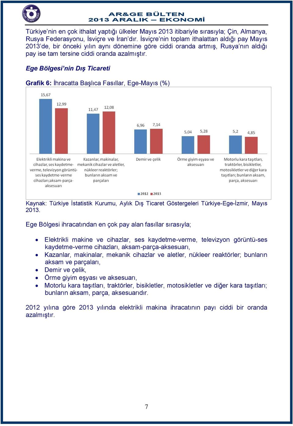 Ege Bölgesi nin Dış Ticareti Grafik 6: İhracatta Başlıca Fasıllar, Ege-Mayıs (%) Ege Bölgesi ihracatından en çok pay alan fasıllar sırasıyla; Elektrikli makine ve cihazlar, ses kaydetme-verme,