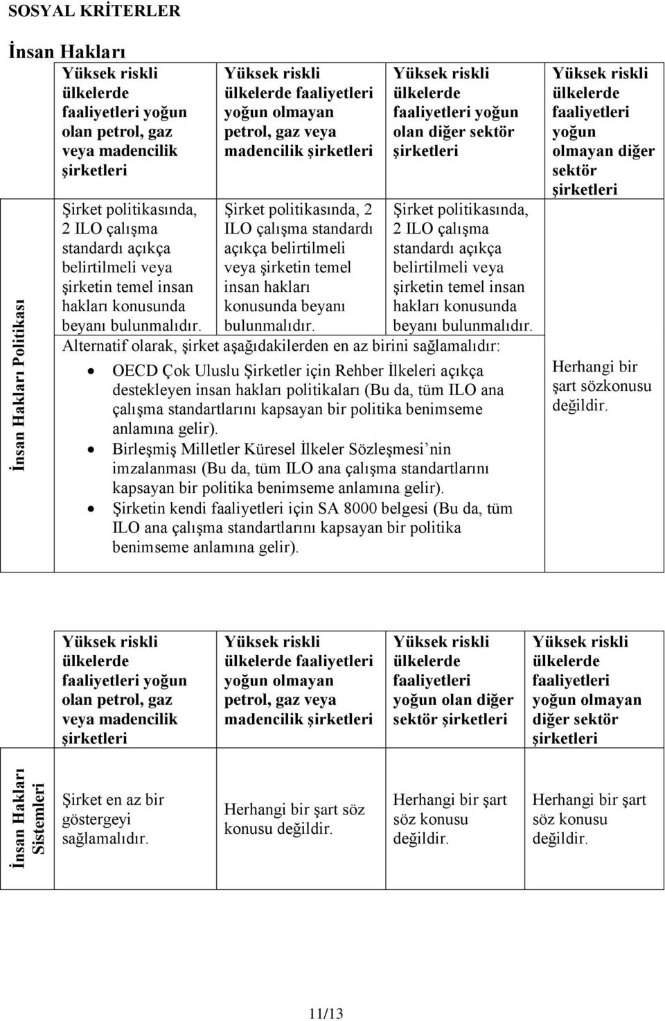 ülkelerde faaliyetleri yoğun olmayan petrol, gaz veya madencilik i Şirket politikasında, 2 ILO çalışma standardı açıkça  ülkelerde faaliyetleri yoğun olan diğer sektör i Şirket politikasında, 2 ILO