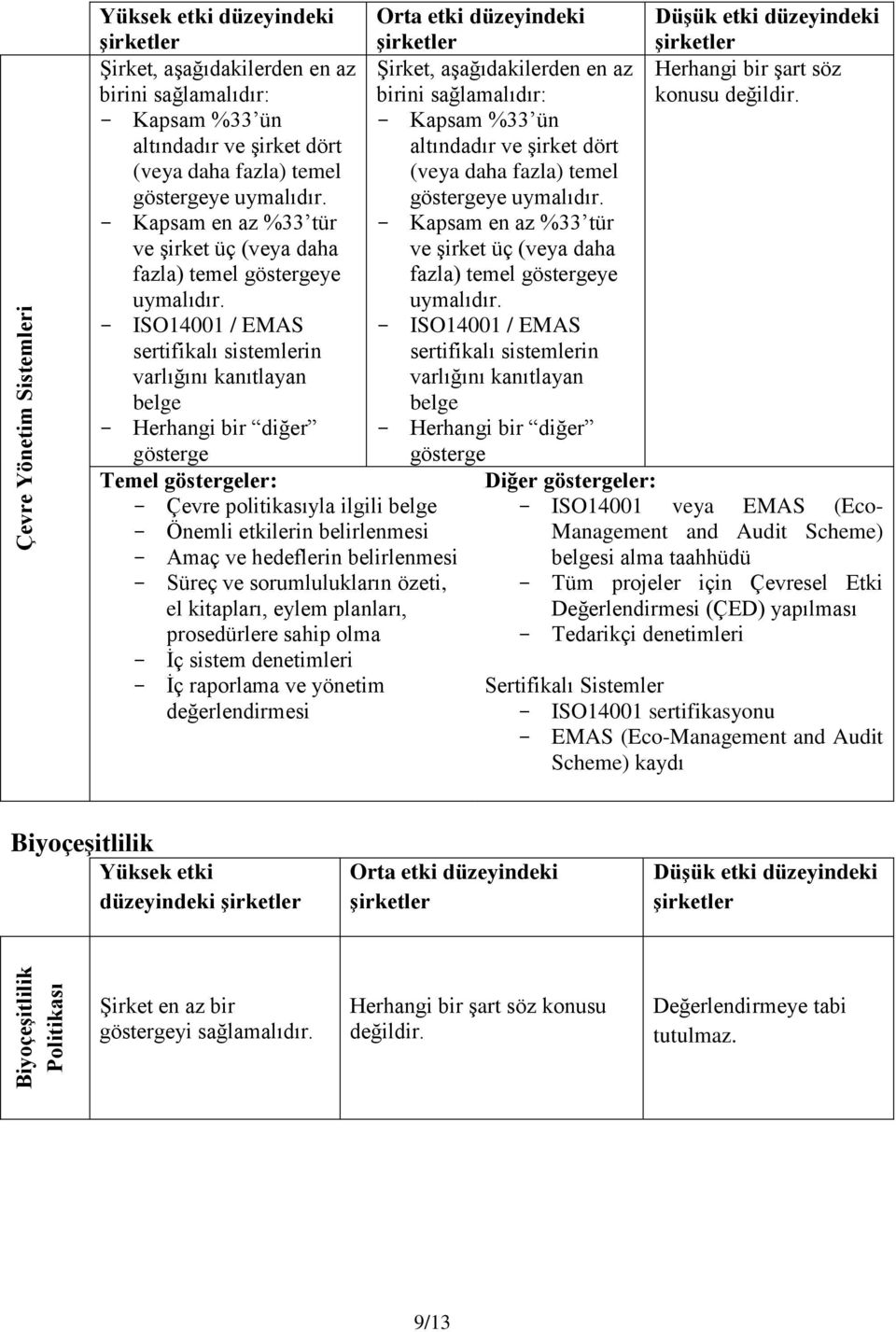 - ISO14001 / EMAS sertifikalı sistemlerin varlığını kanıtlayan belge - Herhangi bir diğer gösterge Temel göstergeler: - Çevre politikasıyla ilgili belge - Önemli etkilerin belirlenmesi - Amaç ve