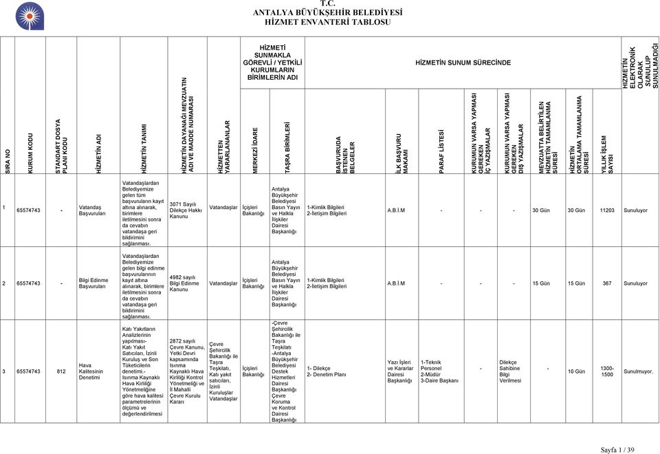 GEREKEN DIŞ YAZIŞMALAR MEVZUATTA BELİRTİLEN HİZMETİN TAMAMLANMA SÜRESİ HİZMETİN ORTALAMA TAMAMLANMA SÜRESİ YILLIK İŞLEM SAYISI HIZMETİN ELEKTRONİK OLARAK SUNULUP SUNULMADIĞI 1 65574743 Başvuruları