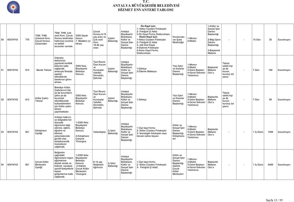 için; 1Nüfus Cüzdanı Fotokopisi 2 Fotoğraf (2 Adet) 3 Adli Sicil Kaydı 4Diploma Fotokopisi 5Kesin Kayıt Formu Doldurulması Konservatu var 1Kültür ve İşler 2Bilgi İşlem 3Başkanlık Makamı 15 Gün 30