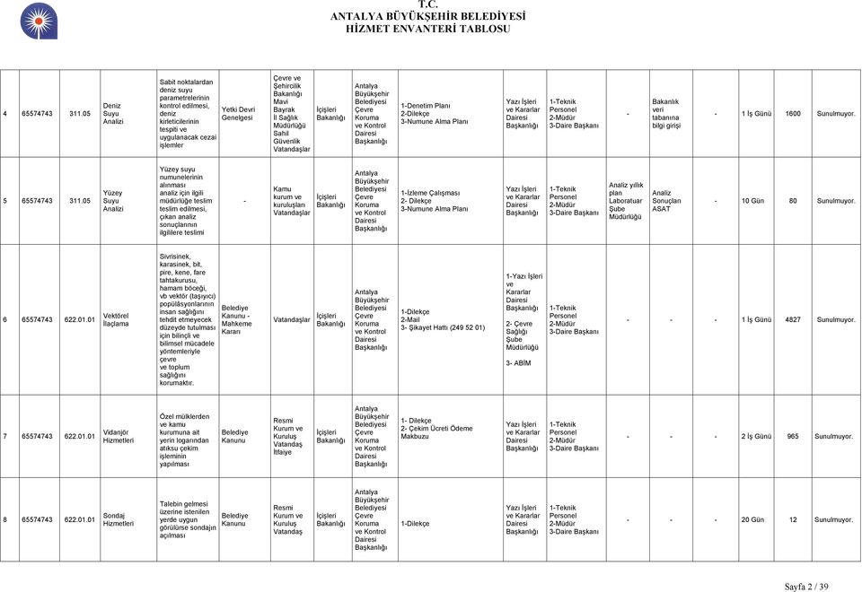 Güvenlik lar ve Kontrol 1Denetim Planı 2Dilekçe 3Numune Alma Planı 1Teknik Personel Bakanlık veri tabanına bilgi girişi 1 İş Günü 1600 Sunulmuyor. 5 65574743 311.