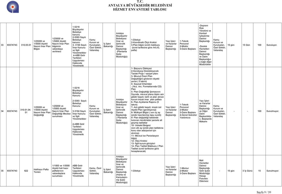 ölçekli Nazım İmar Plan Değişikliği Meclise sunulması 15216 kanunu 25393 Sayılı kanunu 3 3194 Sayılı İmar ve İlgili ler 4ABB Gelir Tarifeleri Uygulaması 15216 25393 Sayılı 33194 Sayılı İmar ve İlgili