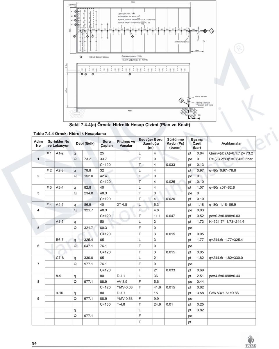 Uzunluğu (m) Sürtünme Kaybı (Ps) (bar/m) Basınç Özeti (bar) Açıklamalar # 1 A1-2 q 25 L 4 pt 0.84 Qmin=(d) (A)=6.1x12= 73.2 Q 73.2 33.7 F 0 pe 0 P= (73.2/80)² =0.84>0.5bar C=120 T 4 0.033 pf 0.