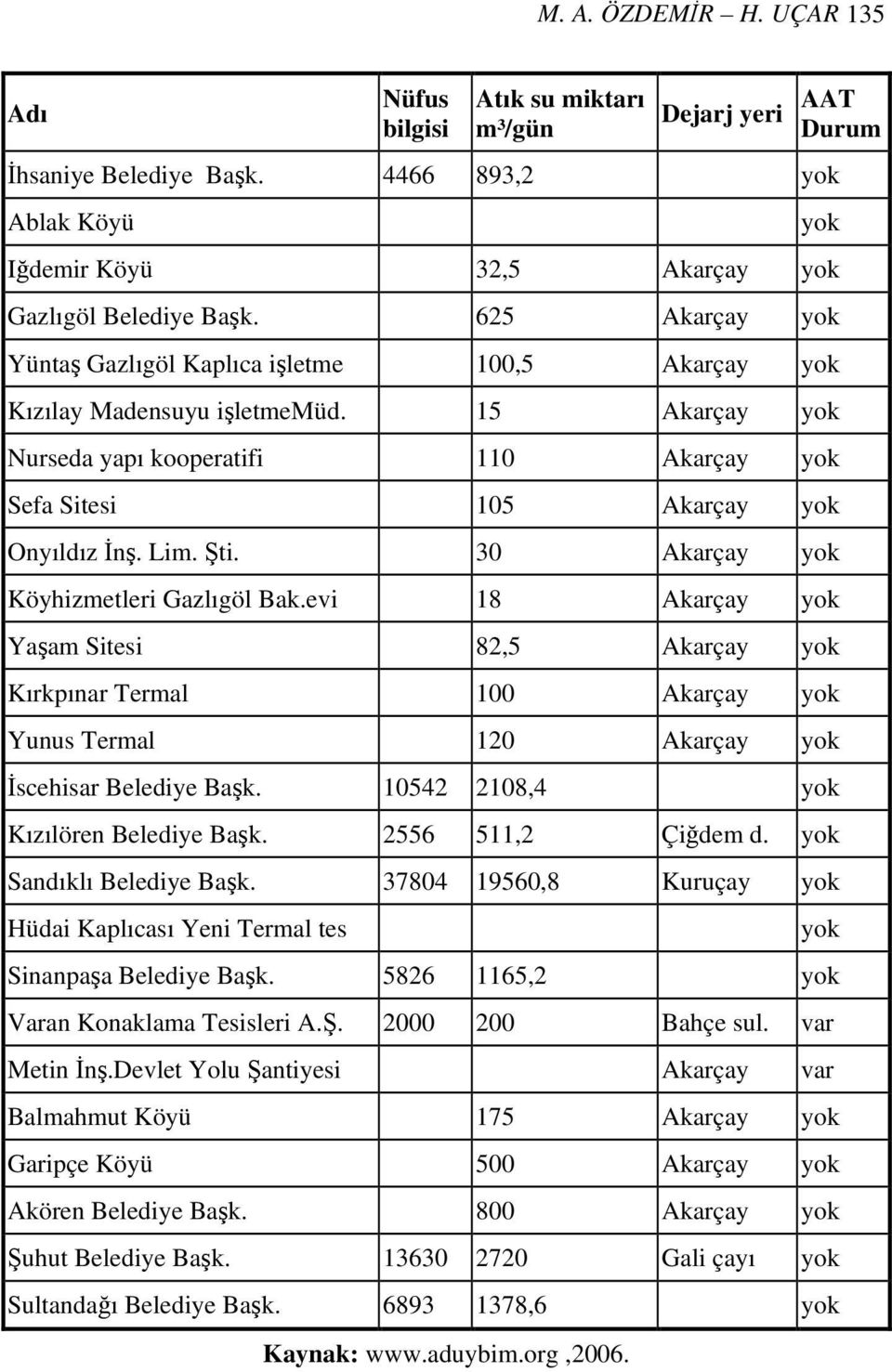 Şti. 30 Akarçay yok Köyhizmetleri Gazlıgöl Bak.evi 18 Akarçay yok Yaşam Sitesi 82,5 Akarçay yok Kırkpınar Termal 100 Akarçay yok Yunus Termal 120 Akarçay yok İscehisar Belediye Başk.