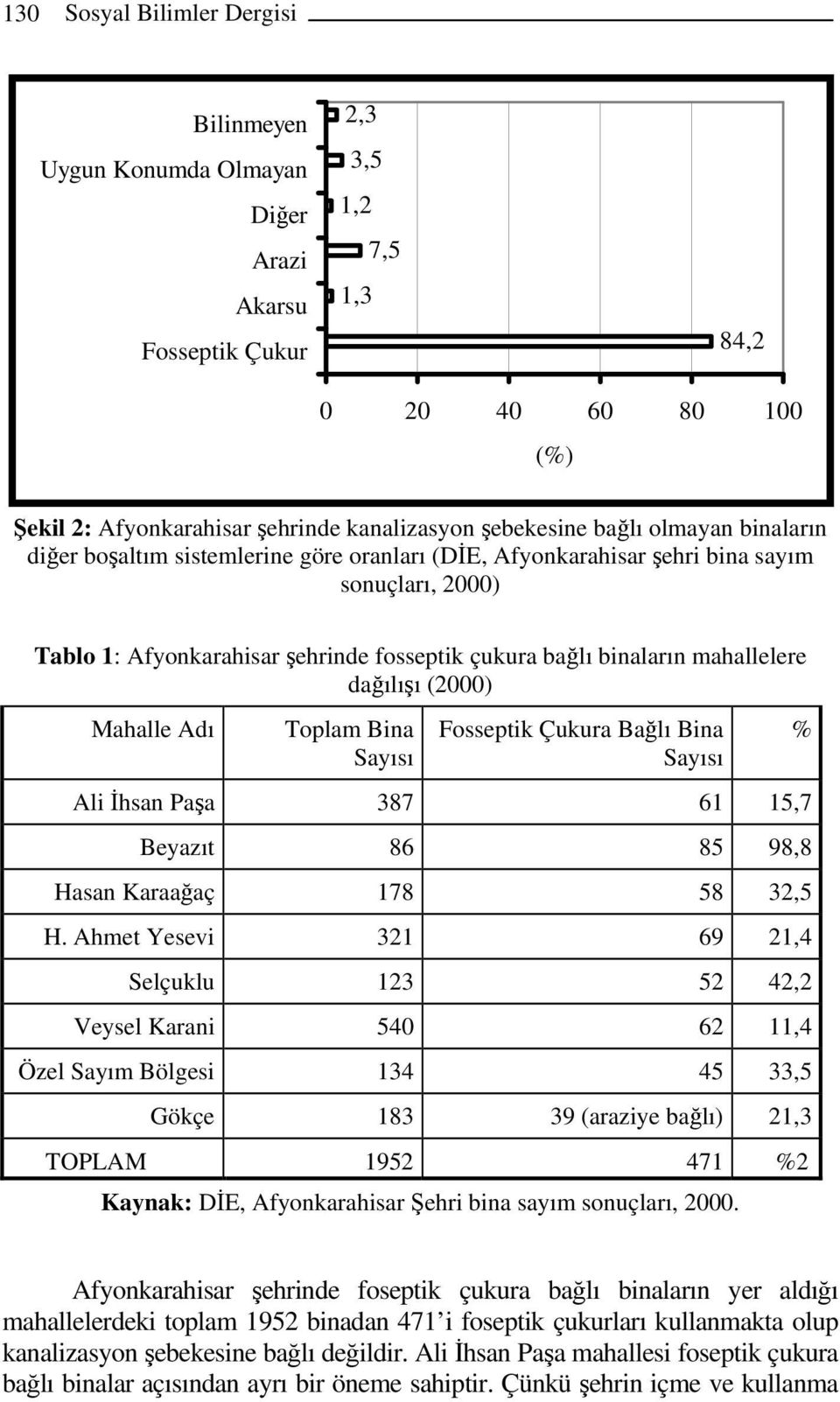 dağılışı (2000) Mahalle Adı Toplam Bina Sayısı Fosseptik Çukura Bağlı Bina Sayısı Ali İhsan Paşa 387 61 15,7 Beyazıt 86 85 98,8 Hasan Karaağaç 178 58 32,5 H.