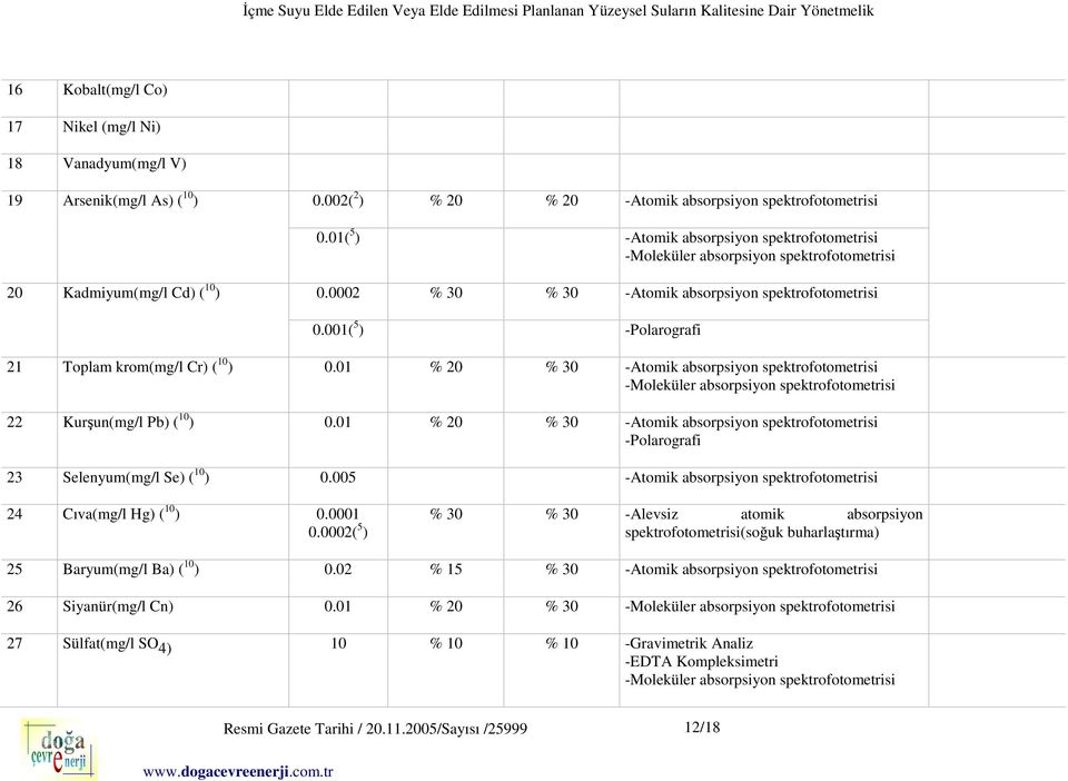 001( 5 ) -Polarografi 21 Toplam krom(mg/l Cr) ( 10 ) 0.01 % 20 % 30 -Atomik absorpsiyon spektrofotometrisi -Moleküler absorpsiyon spektrofotometrisi 22 Kurşun(mg/l Pb) ( 10 ) 0.