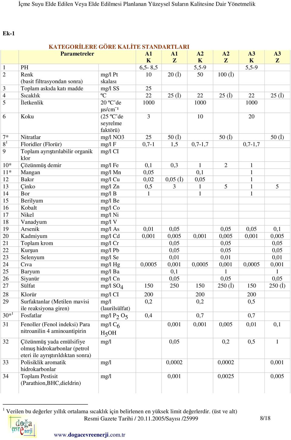 8 1 Floridler (Florür) mg/l F 0,7-1 1,5 0,7-1,7 0,7-1,7 9 Toplam ayrıştırılabilir organik mg/l CI klor 10* Çözünmüş demir mg/l Fe 0,1 0,3 1 2 1 11* Mangan mg/l Mn 0,05 0,1 1 12 Bakır mg/l Cu 0,02