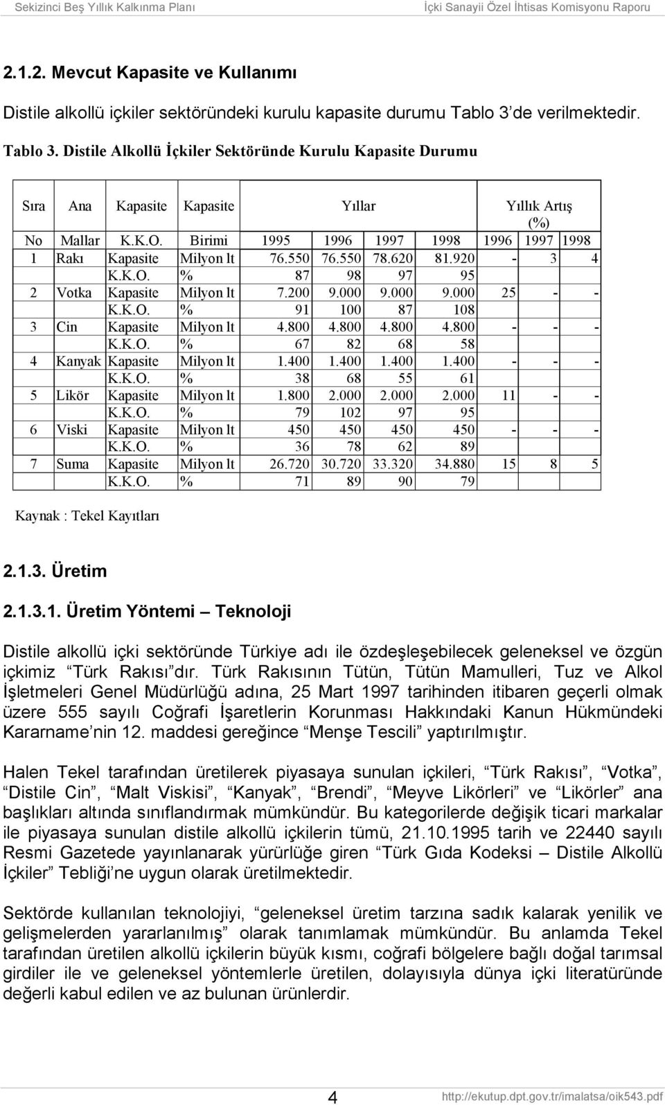 Birimi 1995 1996 1997 1998 1996 1997 1998 1 Rakõ Kapasite Milyon lt 76.550 76.550 78.620 81.920-3 4 K.K.O. % 87 98 97 95 2 Votka Kapasite Milyon lt 7.200 9.000 9.000 9.000 25 - - K.K.O. % 91 100 87 108 3 Cin Kapasite Milyon lt 4.