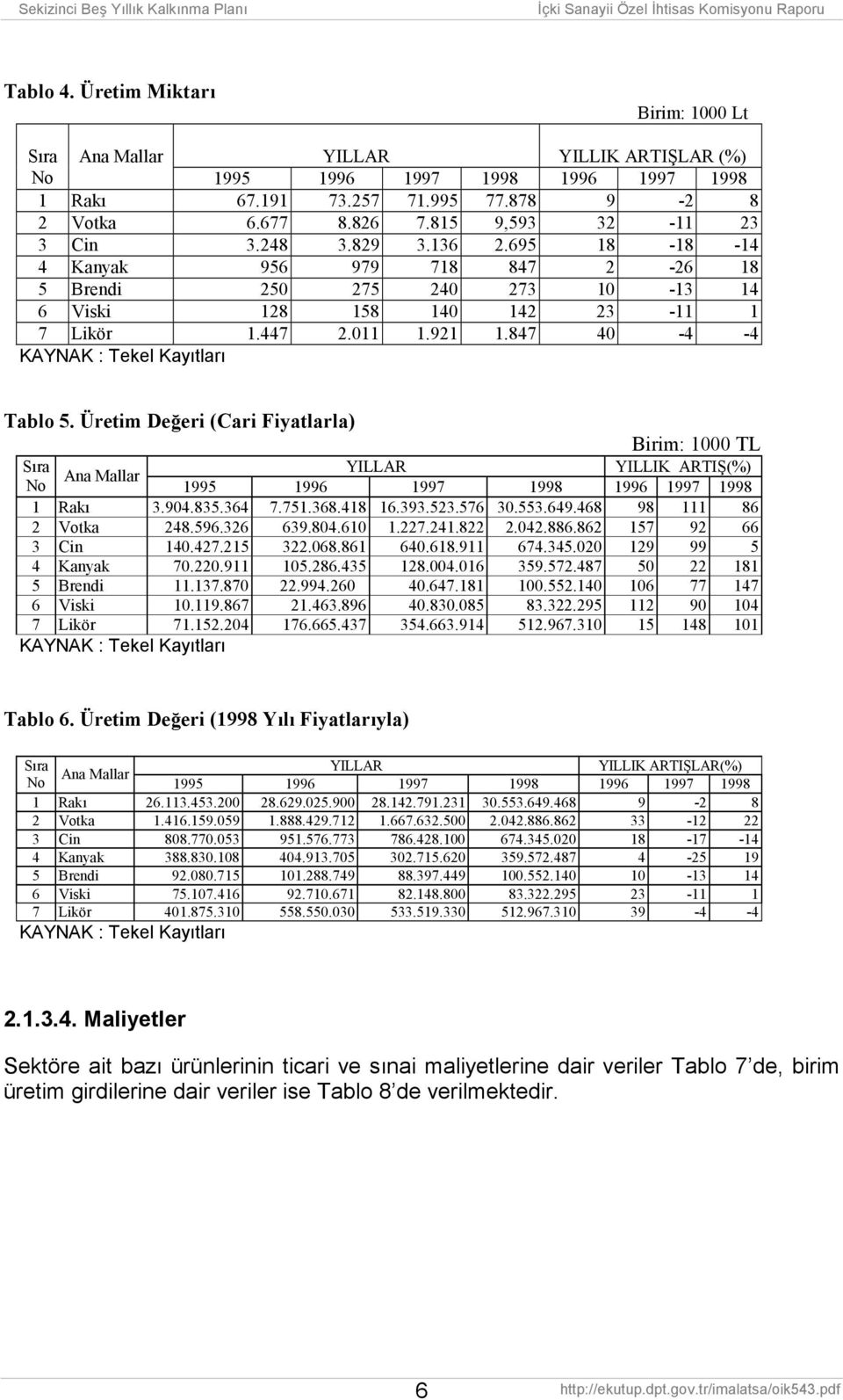 847 40-4 -4 KAYNAK : Tekel Kayõtlarõ Tablo 5. Üretim Değeri (Cari Fiyatlarla) Birim: 1000 TL Sõra YILLAR YILLIK ARTIŞ(%) Ana Mallar No 1995 1996 1997 1998 1996 1997 1998 1 Rakõ 3.904.835.364 7.751.