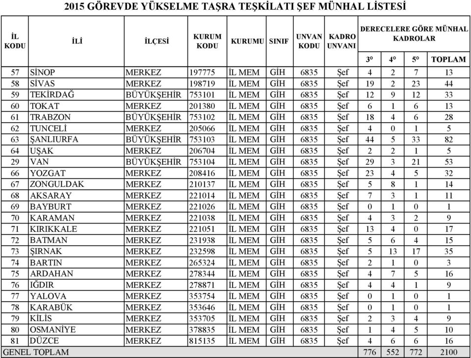 GİH 6835 Şef 18 4 6 28 62 TUNCELİ MERKEZ 205066 İL MEM GİH 6835 Şef 4 0 1 5 63 ŞANLIURFA BÜYÜKŞEHİR 753103 İL MEM GİH 6835 Şef 44 5 33 82 64 UŞAK MERKEZ 206704 İL MEM GİH 6835 Şef 2 2 1 5 29 VAN