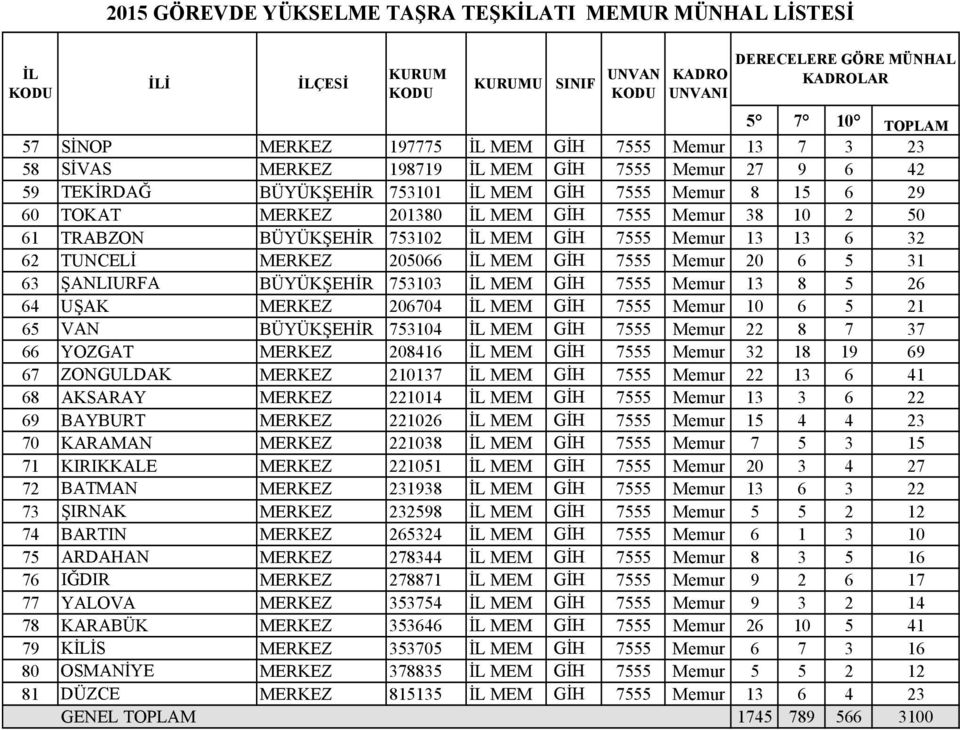 BÜYÜKŞEHİR 753102 İL MEM GİH 7555 Memur 13 13 6 32 62 TUNCELİ MERKEZ 205066 İL MEM GİH 7555 Memur 20 6 5 31 63 ŞANLIURFA BÜYÜKŞEHİR 753103 İL MEM GİH 7555 Memur 13 8 5 26 64 UŞAK MERKEZ 206704 İL MEM