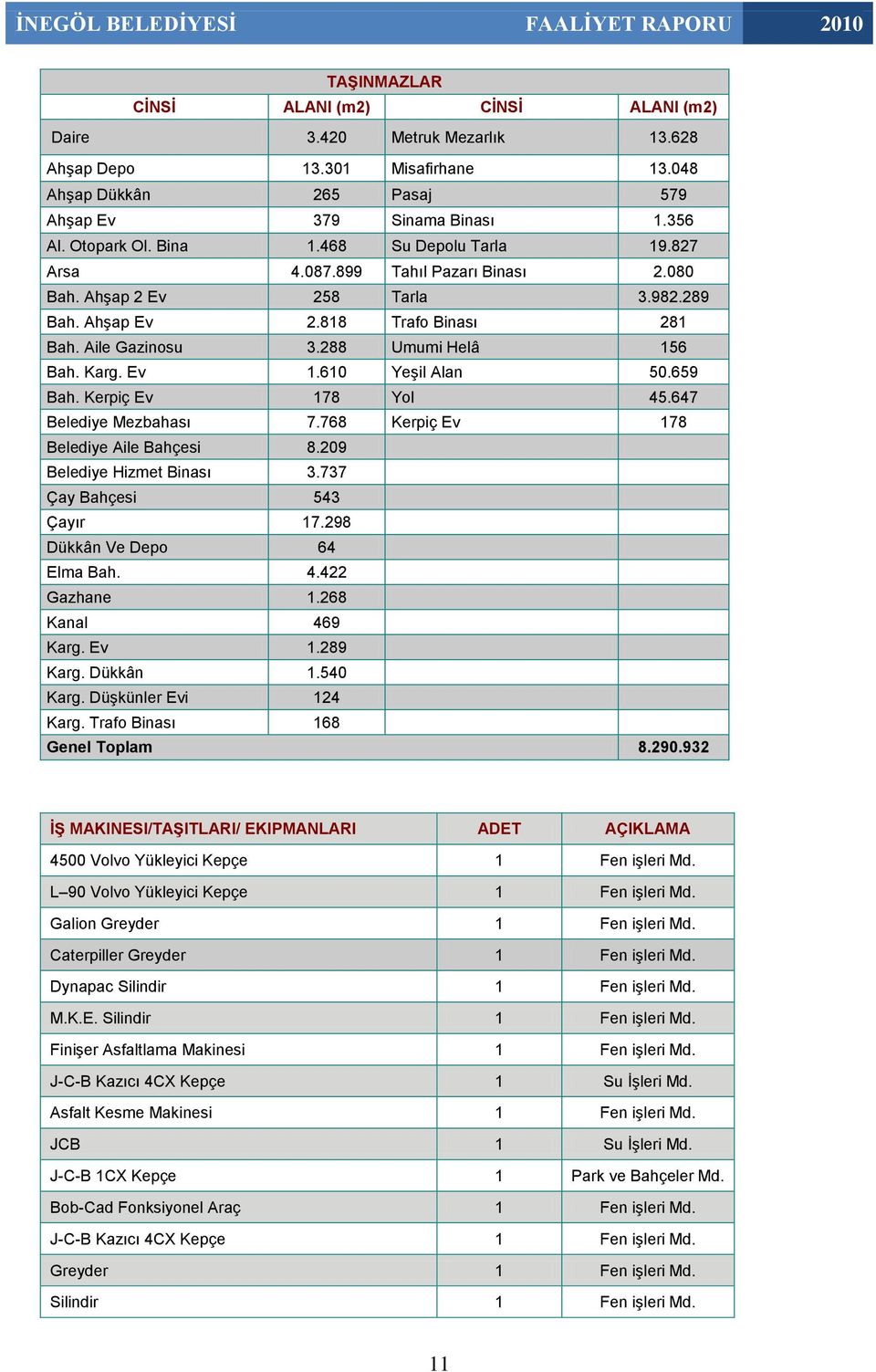 Ev 1.610 YeĢil Alan 50.659 Bah. Kerpiç Ev 178 Yol 45.647 Belediye Mezbahası 7.768 Kerpiç Ev 178 Belediye Aile Bahçesi 8.209 Belediye Hizmet Binası 3.737 Çay Bahçesi 543 Çayır 17.