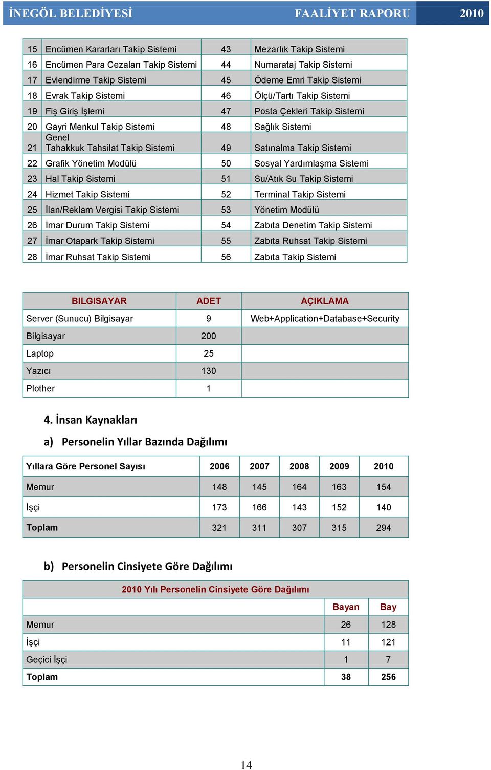 Sistemi 22 Grafik Yönetim Modülü 50 Sosyal YardımlaĢma Sistemi 23 Hal Takip Sistemi 51 Su/Atık Su Takip Sistemi 24 Hizmet Takip Sistemi 52 Terminal Takip Sistemi 25 Ġlan/Reklam Vergisi Takip Sistemi