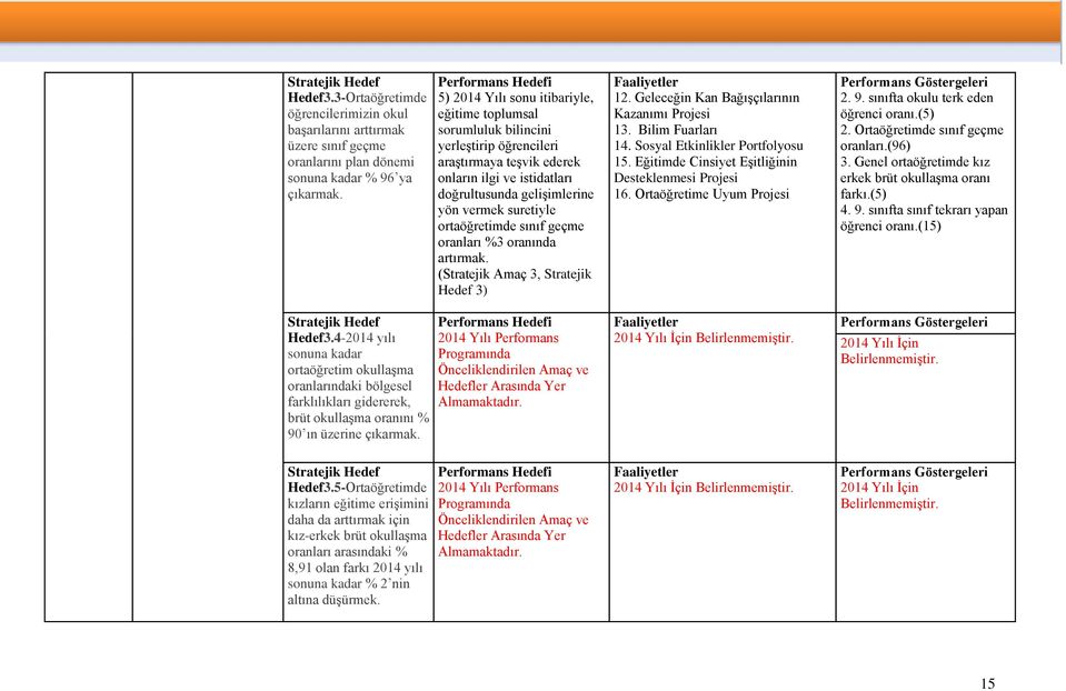 ortaöğretimde sınıf geçme oranları %3 oranında artırmak. (Stratejik Amaç 3, Stratejik Hedef 3) 12. Geleceğin Kan Bağışçılarının Kazanımı Projesi 13. Bilim Fuarları 14.