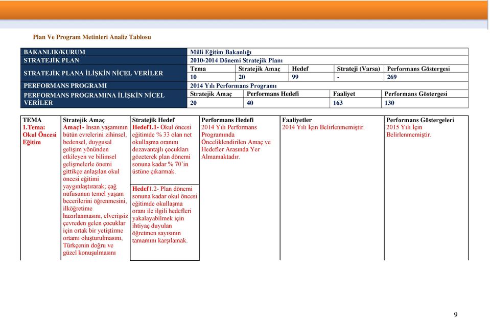 Tema: Okul Öncesi Eğitim Stratejik Amaç Amaç1- İnsan yaşamının bütün evrelerini zihinsel, bedensel, duygusal gelişim yönünden etkileyen ve bilimsel gelişmelerle önemi gittikçe anlaşılan okul öncesi