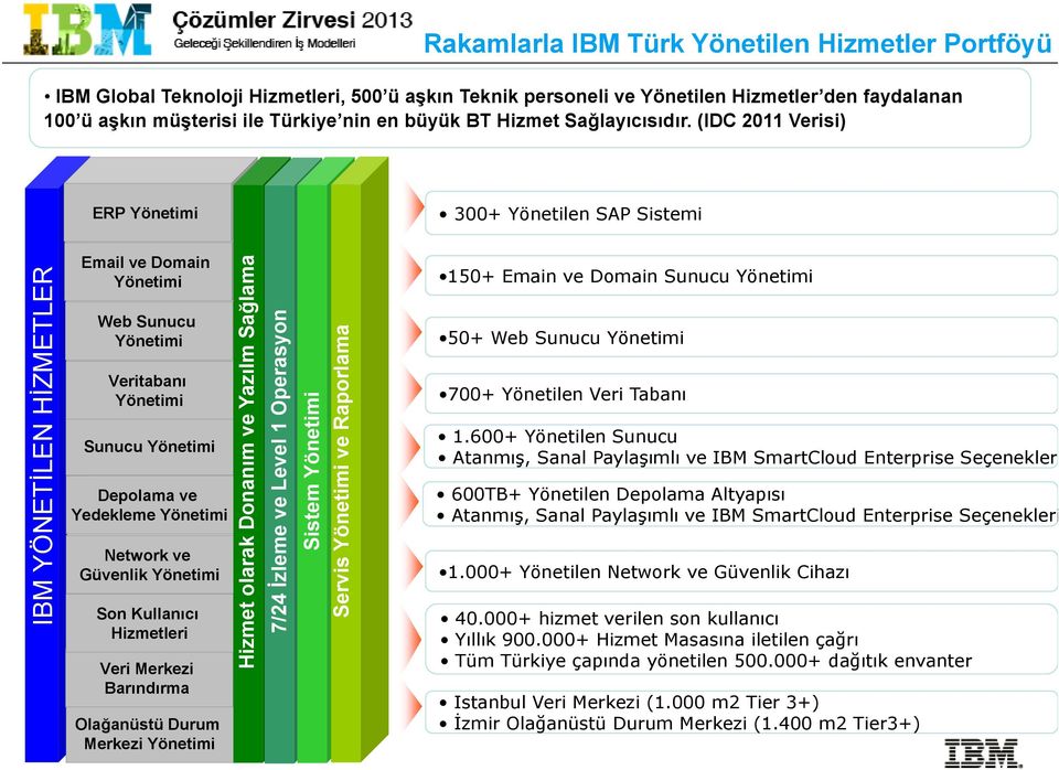 (IDC 2011 Verisi) ERP Yönetimi 300+ Yönetilen SAP Sistemi IBM YÖNETİLEN HİZMETLER Email ve Domain Yönetimi Web Sunucu Yönetimi Veritabanı Yönetimi Sunucu Yönetimi Depolama ve Yedekleme Yönetimi