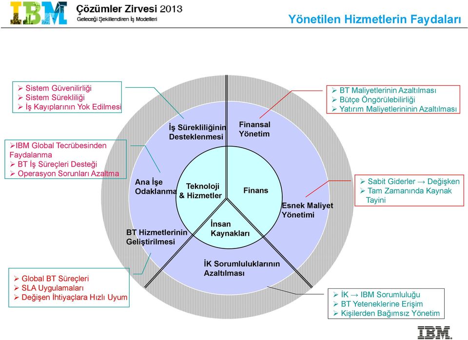 Hizmetler BT nin Geliştirilmesi İnsan Kaynakları Finansal Yönetim Finans Esnek Maliyet Yönetimi Sabit Giderler Değişken Tam Zamanında Kaynak Tayini Global BT Süreçleri