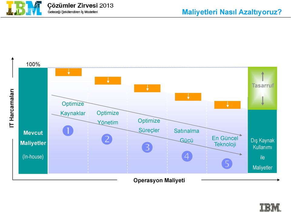 Optimize Kaynaklar Optimize Yönetim Optimize Süreçler