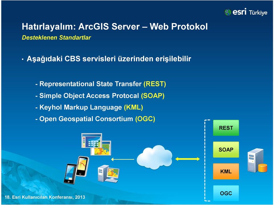 State Transfer (REST) - Simple Object Access Protocal (SOAP) -