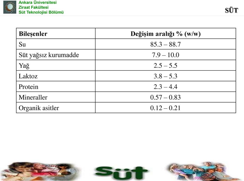 0 Yağ 2.5 5.5 Laktoz 3.8 5.3 Protein 2.3 4.