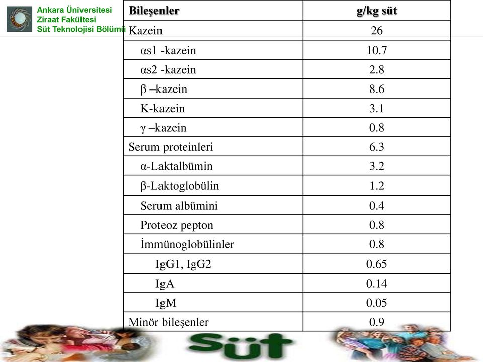 3 α-laktalbümin 3.2 β-laktoglobülin 1.2 Serum albümini 0.