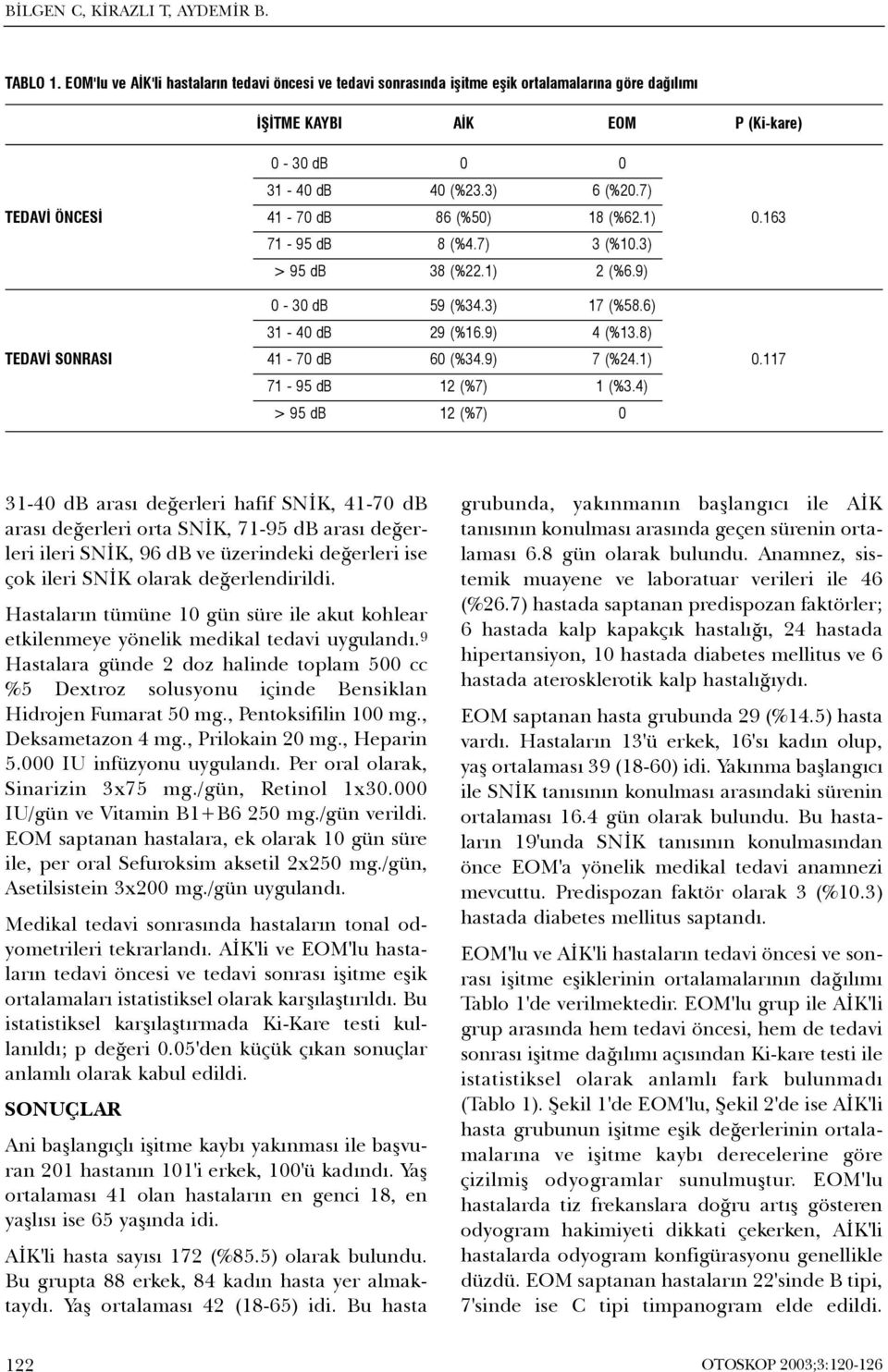 7) TEDAVÝ ÖNCESÝ 41-70 db 86 (%50) 18 (%62.1) 0.163 71-95 db 8 (%4.7) 3 (%.3) > 95 db 38 (%22.1) 2 (%6.9) 0-30 db 59 (%34.3) 17 (%58.6) 31-40 db 29 (%16.9) 4 (%13.8) TEDAVÝ SONRASI 41-70 db 60 (%34.