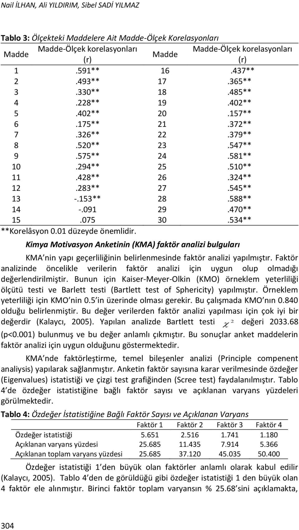 153** 28.588** 14 -.091 29.470** 15.075 30.534** **Korelâsyon 0.01 düzeyde önemlidir.