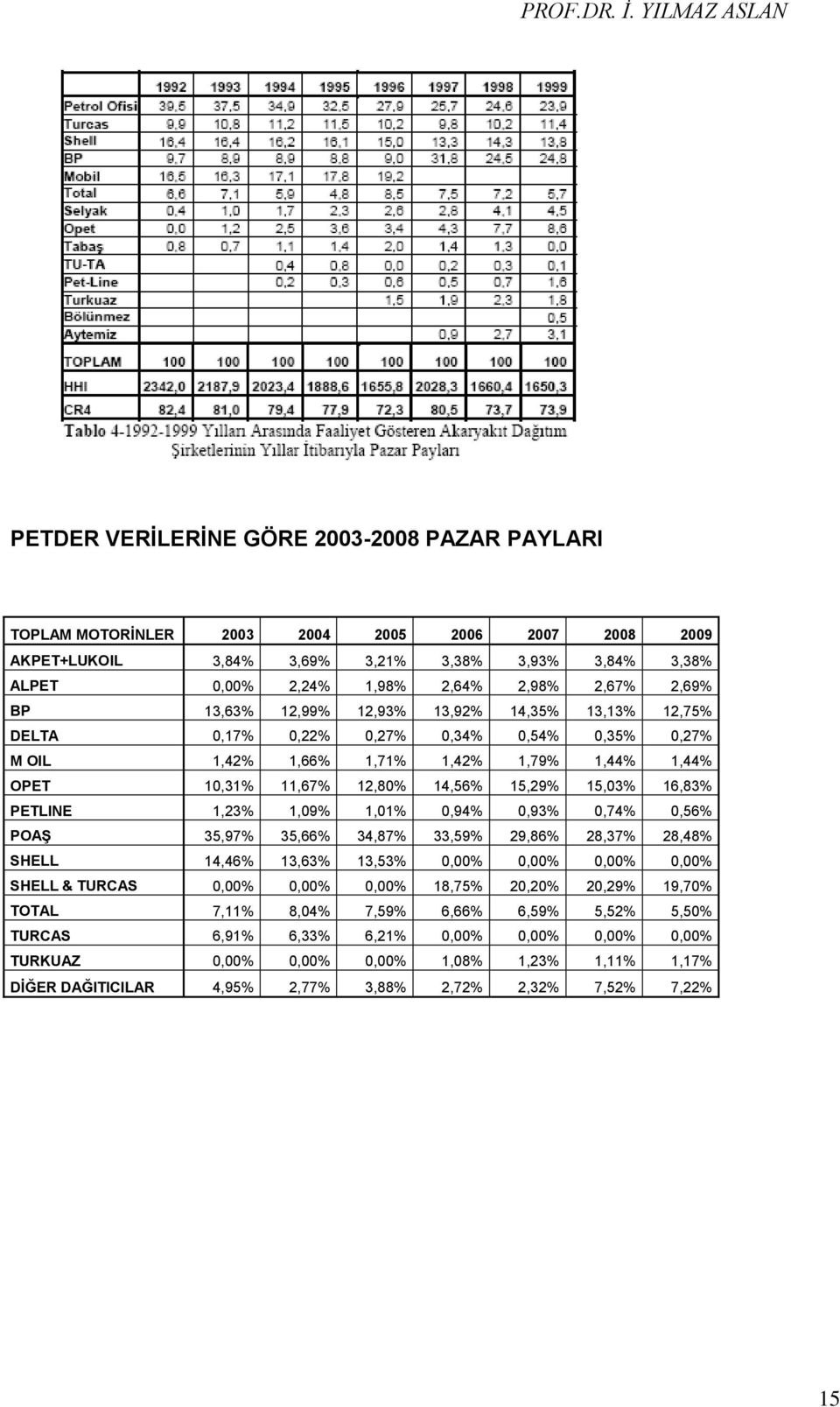 15,03% 16,83% PETLINE 1,23% 1,09% 1,01% 0,94% 0,93% 0,74% 0,56% POAġ 35,97% 35,66% 34,87% 33,59% 29,86% 28,37% 28,48% SHELL 14,46% 13,63% 13,53% 0,00% 0,00% 0,00% 0,00% SHELL & TURCAS 0,00% 0,00%