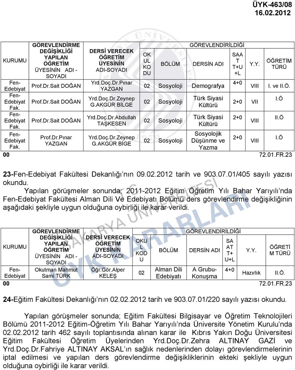 Kültürü Fen- Sosyolojik Prof.Dr.Pınar Yrd.Doç.Dr.Zeynep 2+0 I.Ö Edebiyat 02 Sosyoloji Düşünme ve VIII YAZGAN G.AKGÜR BİGE Fak. Yazma 00 72.01.FR.23 23-Fen-Edebiyat Fakültesi Dekanlığı nın 09.02.2012 tarih ve 903.