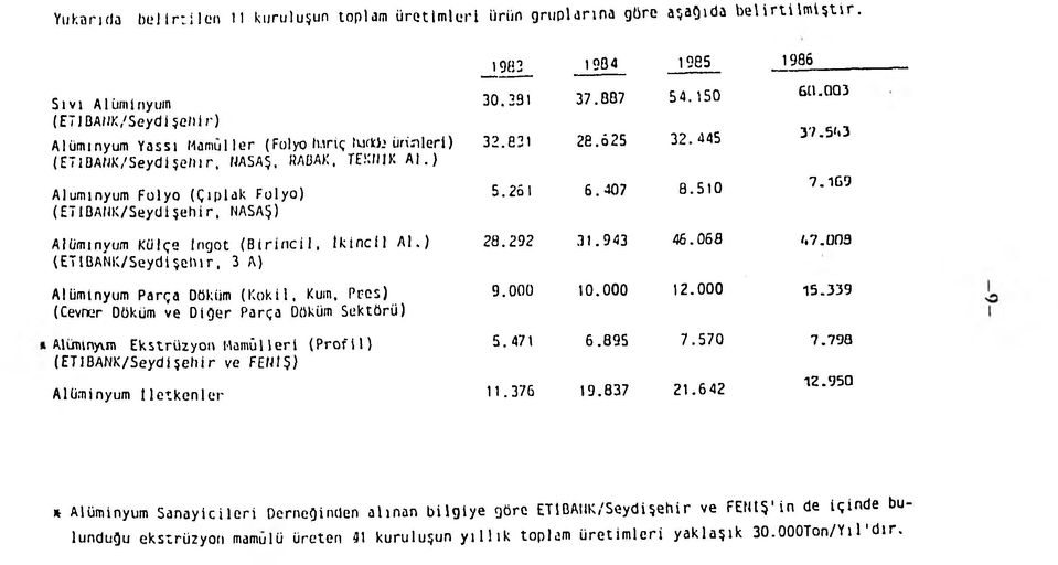 ) (ETIBANK/Seydişelnr, 3 A) Alüminyum Parça Düküm (Kok i1. Kum, Pres) (Cevner Düküm ve Diğer Parça Düküm Sektörü) 19«2 1904 1985 1906 30.231 37.007 54.150 6«.Q O 3 32.G21 2e. 625 32.445 37.51.3 5.