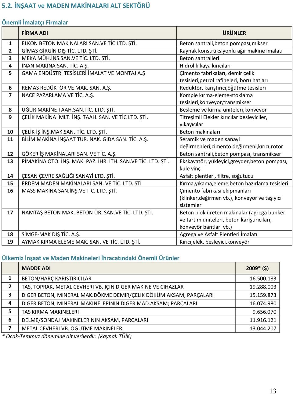 Ş Çimento fabrikaları, demir çelik tesisleri,petrol rafineleri, boru hatları 6 REMAS REDÜKTÖR VE MAK. SAN. A.Ş. Redüktör, karıştırıcı,öğütme tesisleri 7 NACE PAZARLAMA VE TİC. A.Ş. Komple kırma-eleme-stoklama tesisleri,konveyor,transmikser 8 UĞUR MAKİNE TAAH.