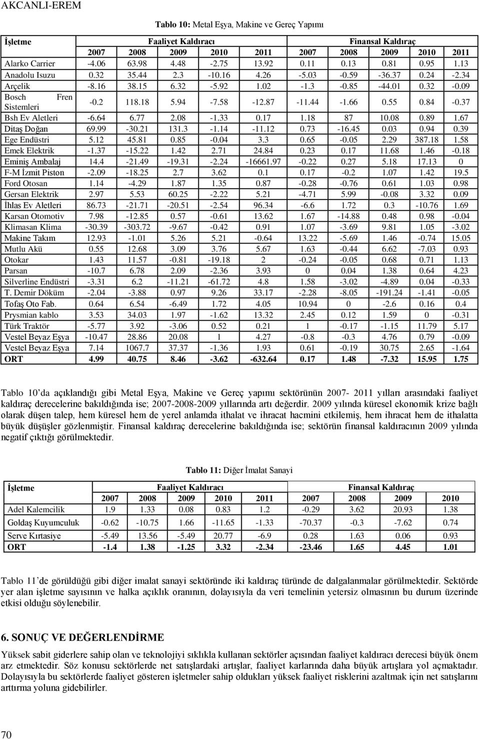 89 1.67 Ditaş Doğan 69.99-30.21 131.3-1.14-11.12 0.73-16.45 0.03 0.94 0.39 Ege Endüstri 5.12 45.81 0.85-0.04 3.3 0.65-0.05 2.29 387.18 1.58 Emek Elektrik -1.37-15.22 1.42 2.71 24.84 0.23 0.17 11.68 1.