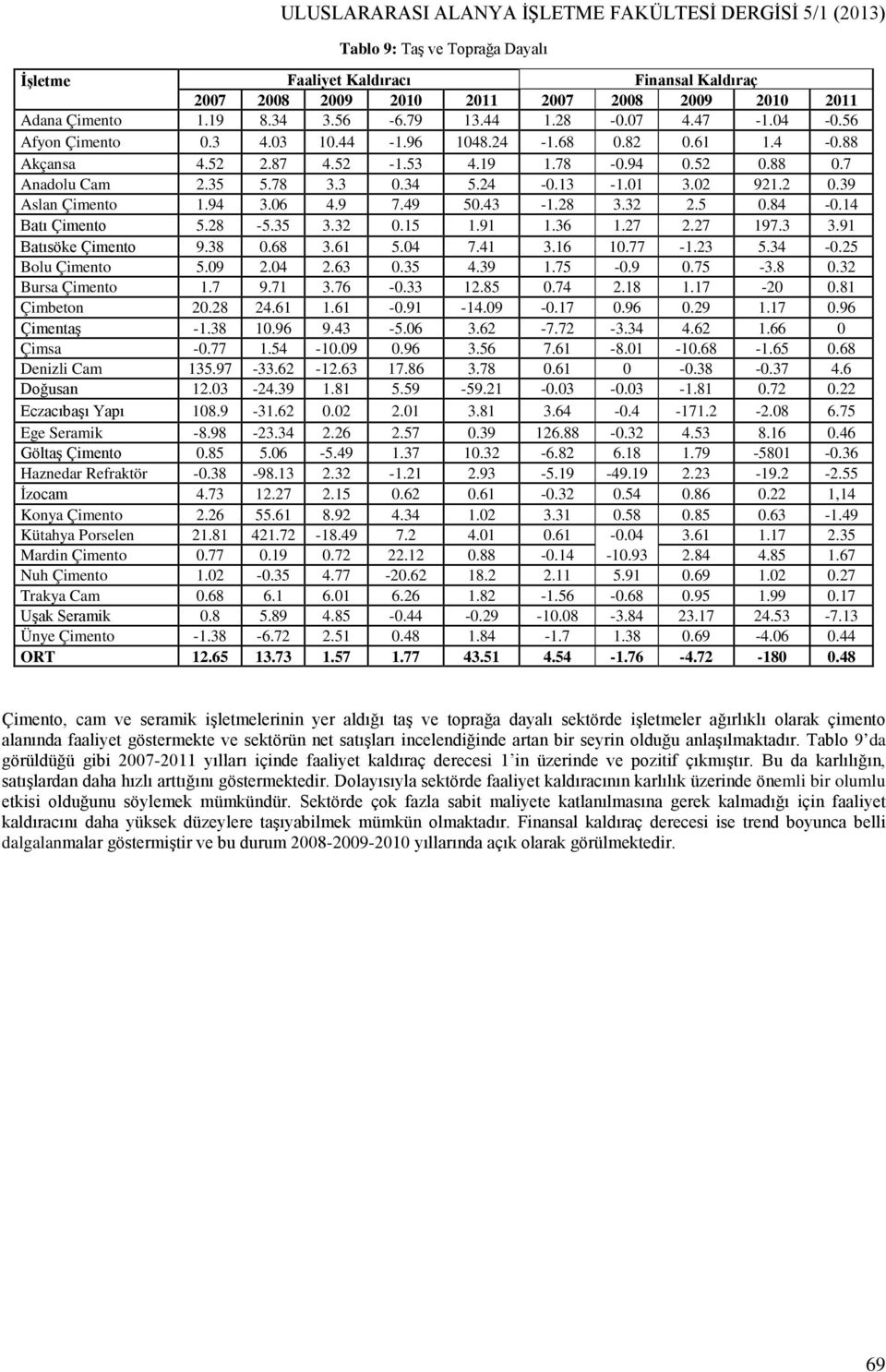 84-0.14 Batı Çimento 5.28-5.35 3.32 0.15 1.91 1.36 1.27 2.27 197.3 3.91 Batısöke Çimento 9.38 0.68 3.61 5.04 7.41 3.16 10.77-1.23 5.34-0.25 Bolu Çimento 5.09 2.04 2.63 0.35 4.39 1.75-0.9 0.75-3.8 0.32 Bursa Çimento 1.