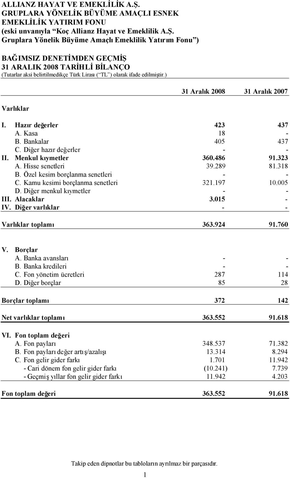 015 - IV. Diğer varlıklar - - Varlıklar toplamı 363.924 91.760 V. Borçlar A. Banka avansları - - B. Banka kredileri - - C. Fon yönetim ücretleri 287 114 D.