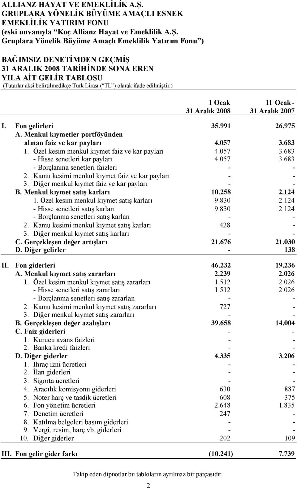 Kamu kesimi menkul kıymet faiz ve kar payları - - 3. Diğer menkul kıymet faiz ve kar payları - - B. Menkul kıymet satışkarları 10.258 2.124 1. Özel kesim menkul kıymet satışkarları 9.830 2.