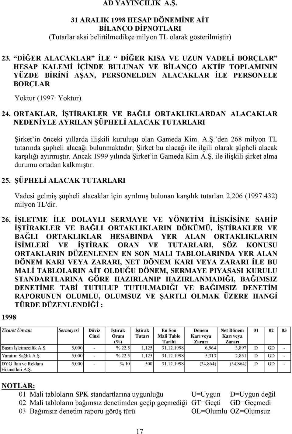 Ancak 1999 yılında Şirket in Gameda Kim A.Ş. ile ilişkili şirket alma durumu ortadan kalkmıştır. 25.