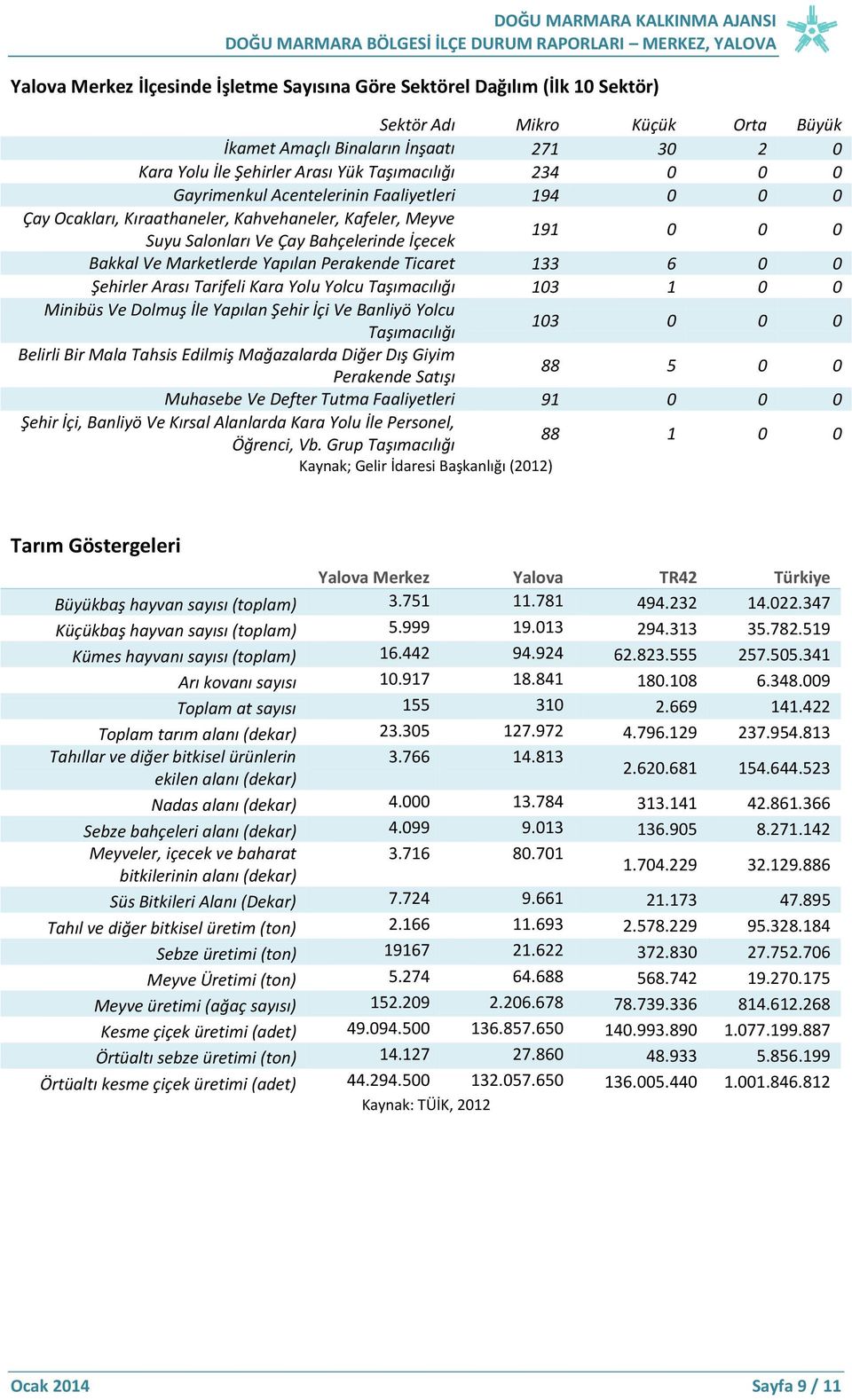 Çay Bahçelerinde İçecek 191 0 0 0 Bakkal Ve Marketlerde Yapılan Perakende Ticaret 133 6 0 0 Şehirler Arası Tarifeli Kara Yolu Yolcu Taşımacılığı 103 1 0 0 Minibüs Ve Dolmuş İle Yapılan Şehir İçi Ve