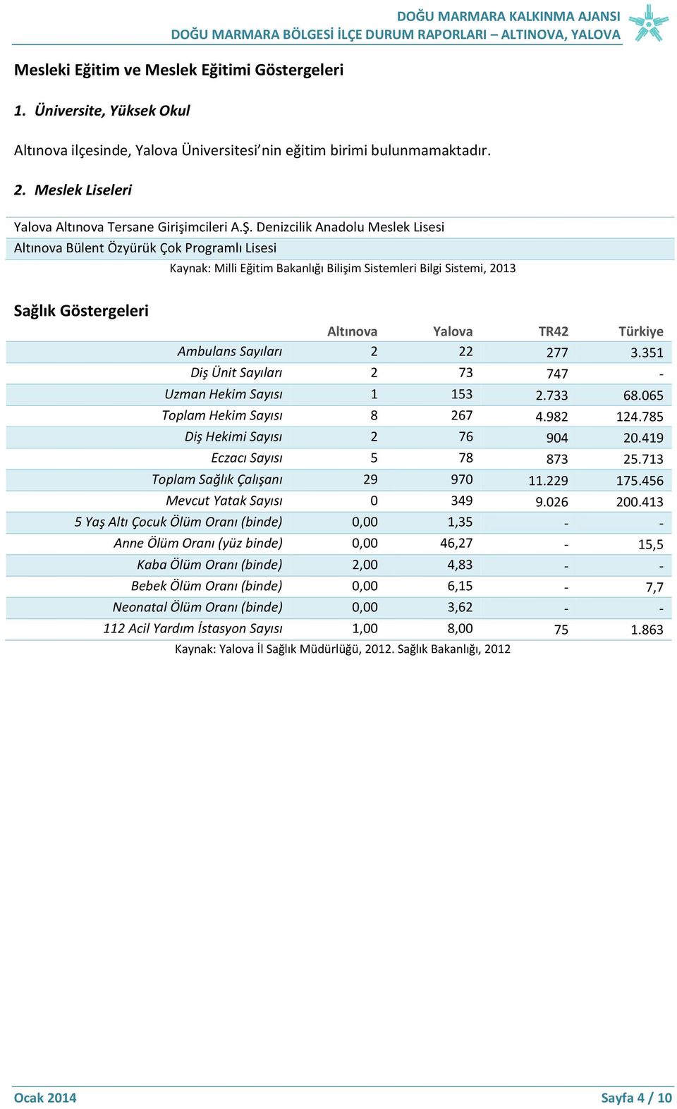 Denizcilik Anadolu Meslek Lisesi Altınova Bülent Özyürük Çok Programlı Lisesi Sağlık Göstergeleri Kaynak: Milli Eğitim Bakanlığı Bilişim Sistemleri Bilgi Sistemi, 2013 Altınova Yalova TR42 Türkiye