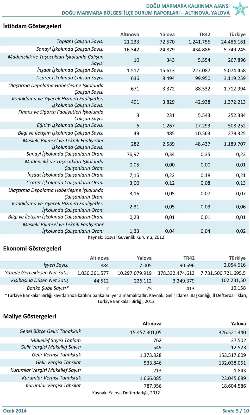 458 Ticaret İşkolunda Çalışan Sayısı 636 8.494 99.950 3.119.259 Ulaştırma Depolama Haberleşme İşkolunda Çalışan Sayısı 671 3.372 88.532 1.712.