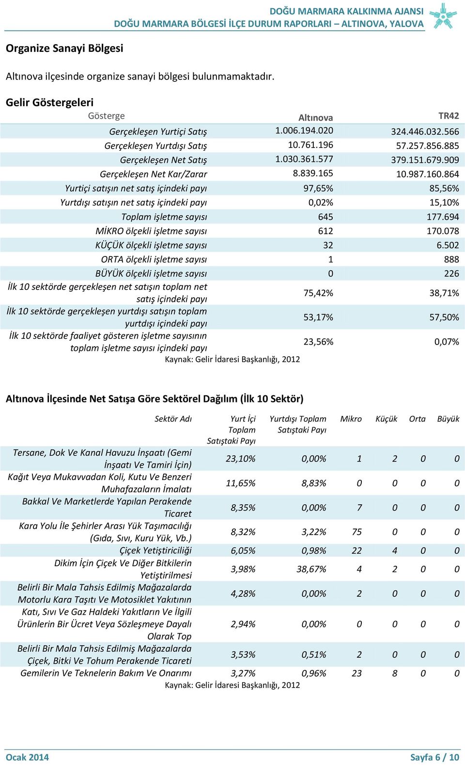 909 Gerçekleşen Net Kar/Zarar 8.839.165 10.987.160.864 Yurtiçi satışın net satış içindeki payı 97,65% 85,56% Yurtdışı satışın net satış içindeki payı 0,02% 15,10% Toplam işletme sayısı 645 177.