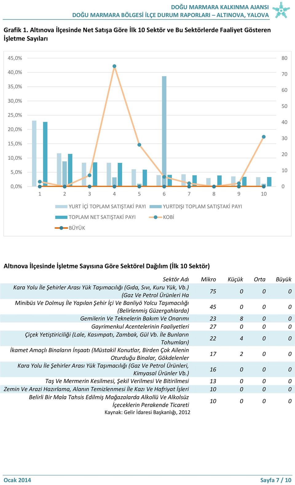 20 10 0 YURT İÇİ TOPLAM SATIŞTAKİ PAYI TOPLAM NET SATIŞTAKİ PAYI BÜYÜK YURTDIŞI TOPLAM SATIŞTAKİ PAYI KOBİ Altınova İlçesinde İşletme Sayısına Göre Sektörel Dağılım (İlk 10 Sektör) Sektör Adı Mikro