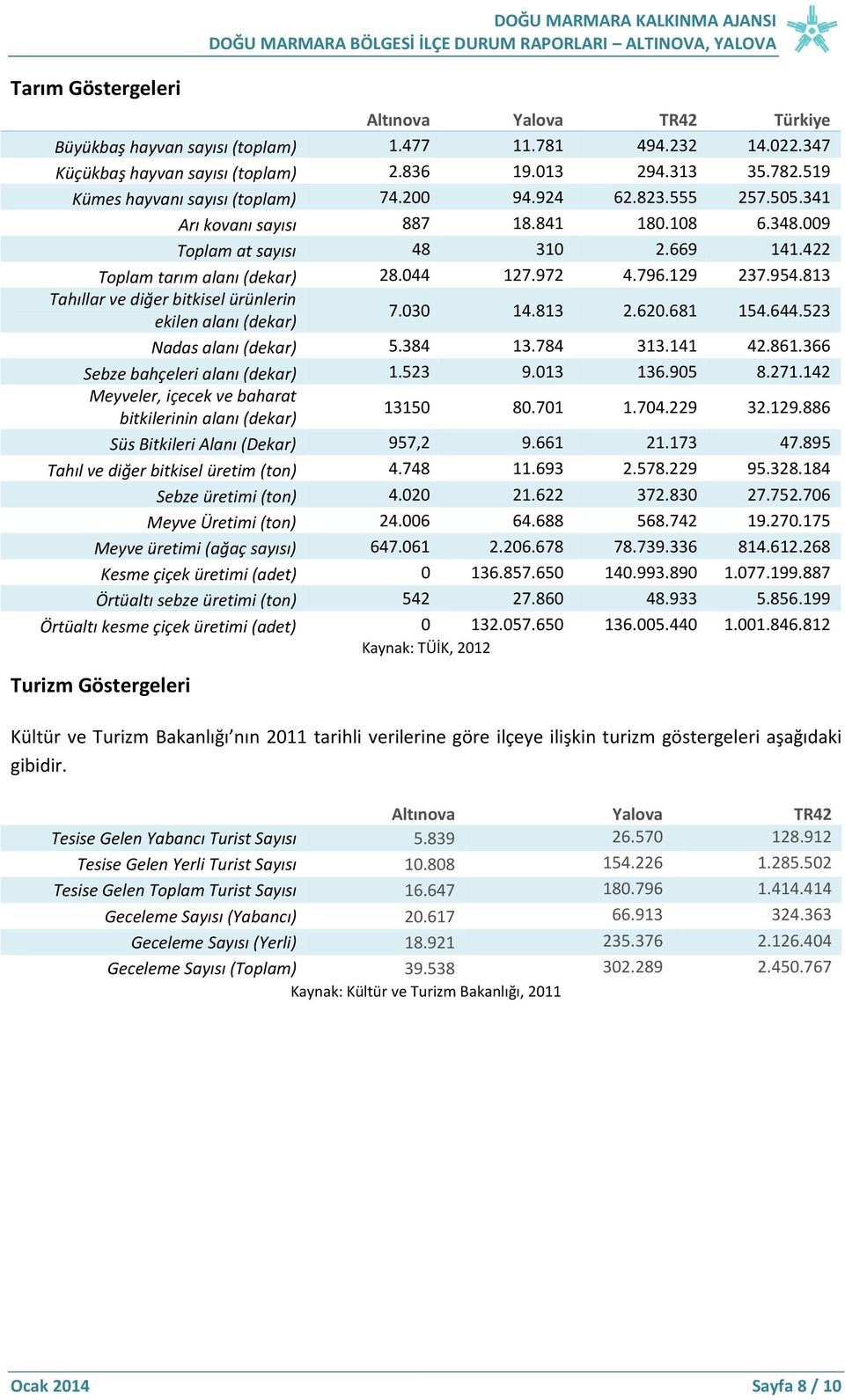 009 Toplam at sayısı 48 310 2.669 141.422 Toplam tarım alanı (dekar) 28.044 127.972 4.796.129 237.954.813 Tahıllar ve diğer bitkisel ürünlerin ekilen alanı (dekar) 7.030 14.813 2.620.681 154.644.