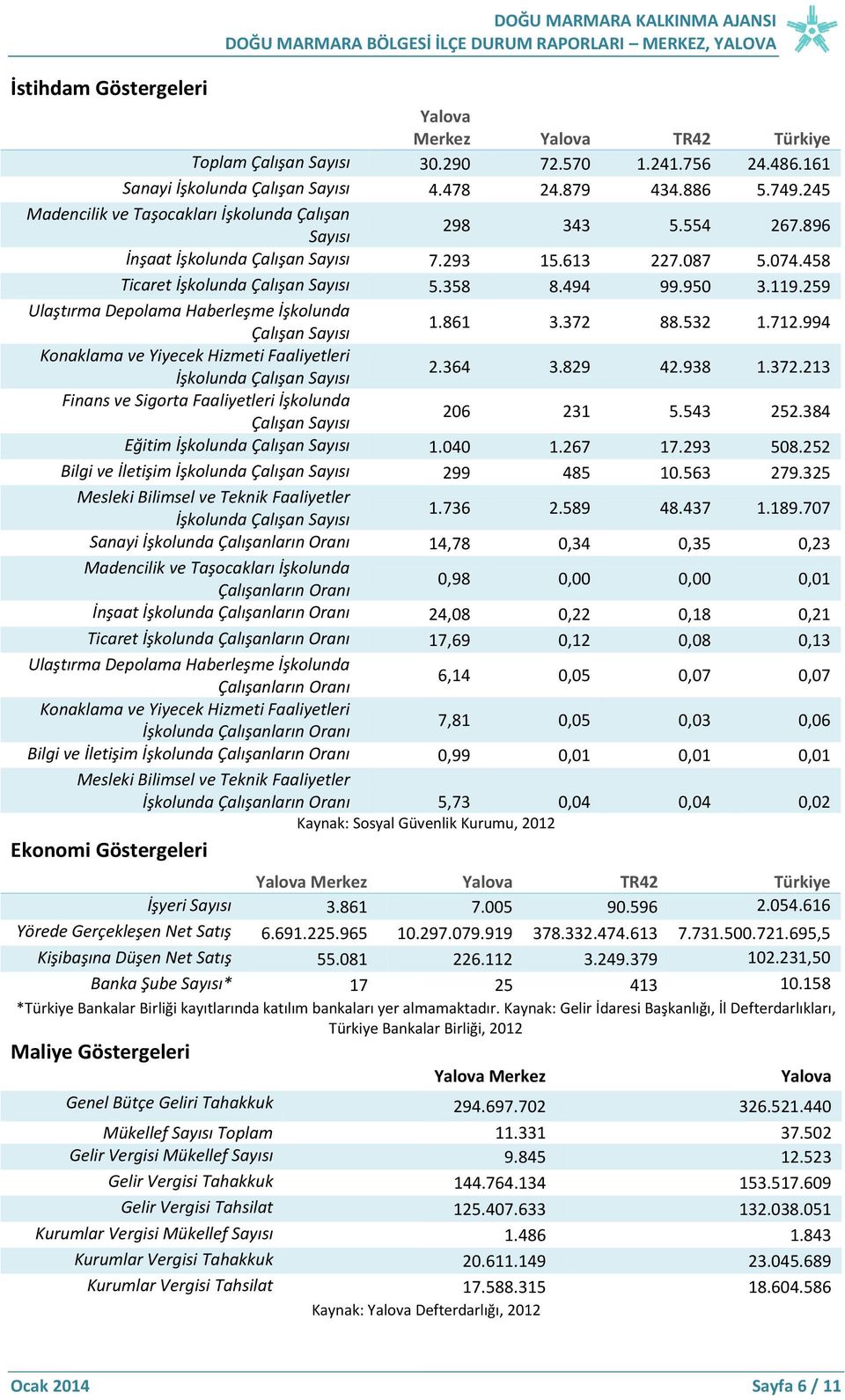 458 Ticaret İşkolunda Çalışan Sayısı 5.358 8.494 99.950 3.119.259 Ulaştırma Depolama Haberleşme İşkolunda Çalışan Sayısı 1.861 3.372 88.532 1.712.