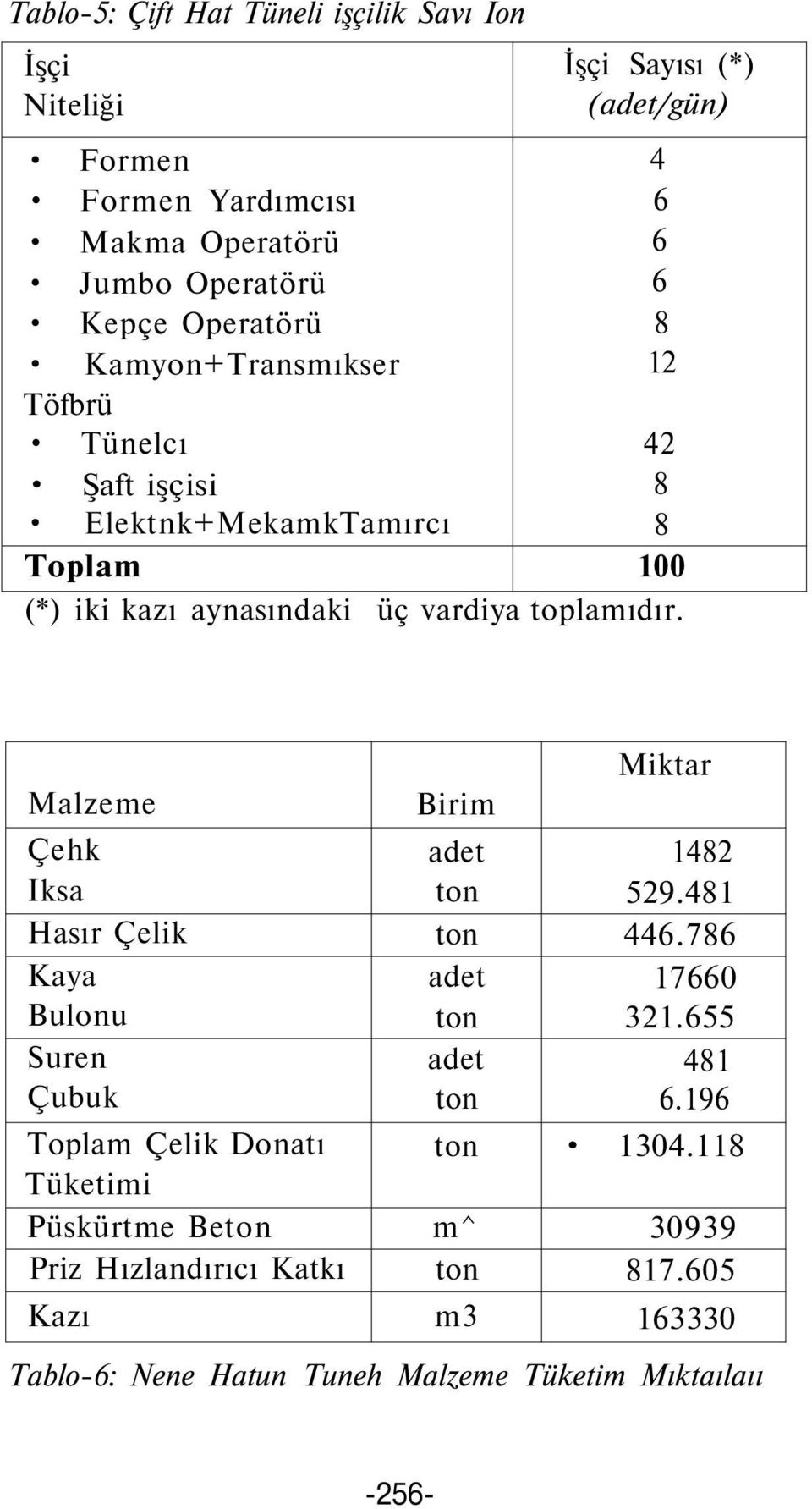 Malzeme Çehk Iksa Hasır Çelik Kaya Bulonu Suren Çubuk Toplam Çelik Donatı Tüketimi Püskürtme Beton Priz Hızlandırıcı Katkı Kazı Birim adet ton ton adet ton